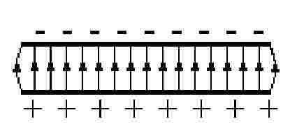 Plocasti kondenzator ur E = U d V m C = e 0 e r S d Vodici kondenzatora nazivaju se elektrodama (oblogama). Elektrode kondenzatora postoji elektricno polje.