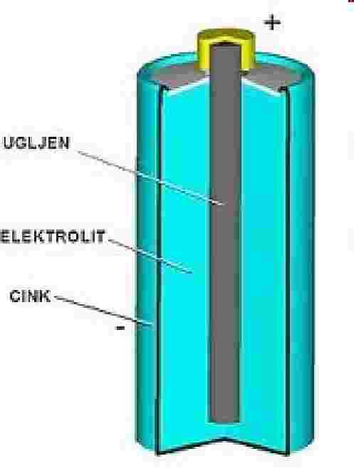 Elektrolit (N 4 HCl), Primarni clanak - Leclanchéov clanak je vlažna smjesa salmijaka Pozitivni pol - anoda je ugljeni štapic obložen prahom mangan-dioksida ( MnO 2 ), koji služi