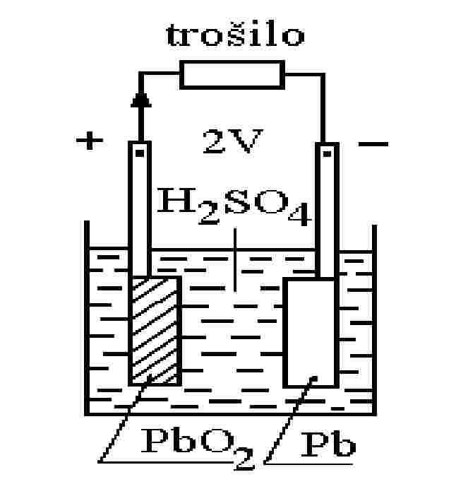 Olovni akumulatori Anoda je olovni superoksid, a katoda olovo.