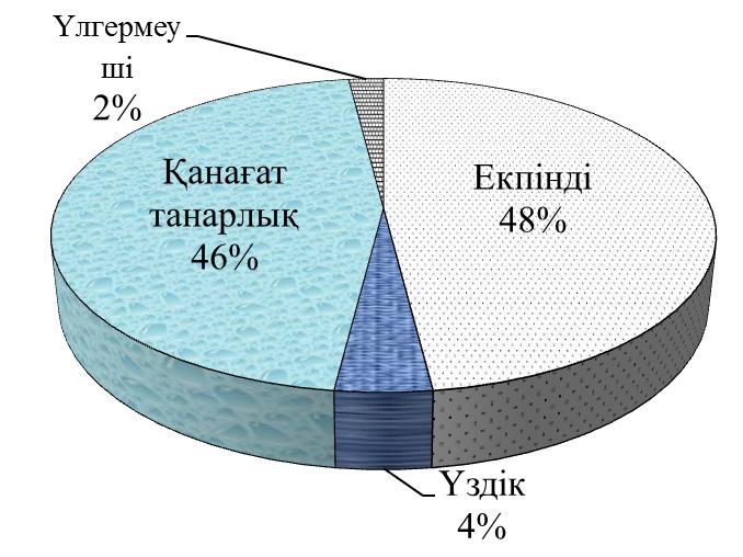 6 C) 7 D) 8 E) 4 14. Мектепте 00 оқушы. Осы мектепте қанша үздік оқитын оқушы бар? A) 8 B) 10 C) 6 D) 1 E) 11 15. Өлшемі 5 4 см болатын тіктөртбұрыштың ішіне радиусы 1,5 см болатын дөңгелек сызылған.