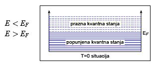 4. Eletronsi plin pri temperaturi apsolutne nule Na apsolutnoj nuli sva vantna stanja, o najnižeg o neog najvišeg popunjena su eletronima, a izna tog energijsa stanja su prazna.