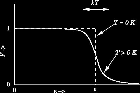 = E F funkcija vjerovatnoće iznosi 1 f Fn (E) = = 0.