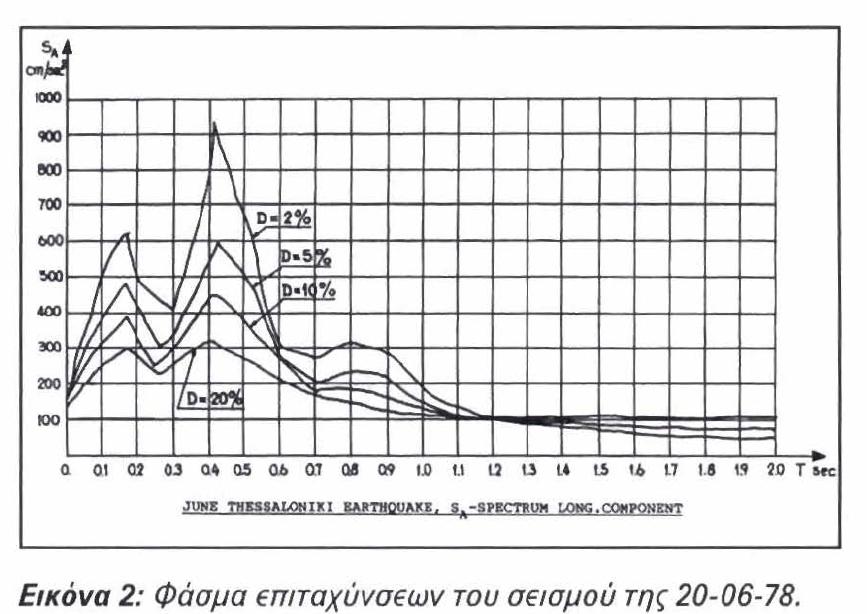 Τα χαρακτηριστικά του κύριου σεισμού: Χρόνος συμβάντος: 20 Ιουνίου 1978, ώρα 23:04 [Παπαζάχος 2003]. Επίκεντρο: 35 km ανατολικά της Θεσσαλονίκης μεταξύ λίμνης Κορώνειας και Βόλβης, στο χωριό Στίβος.