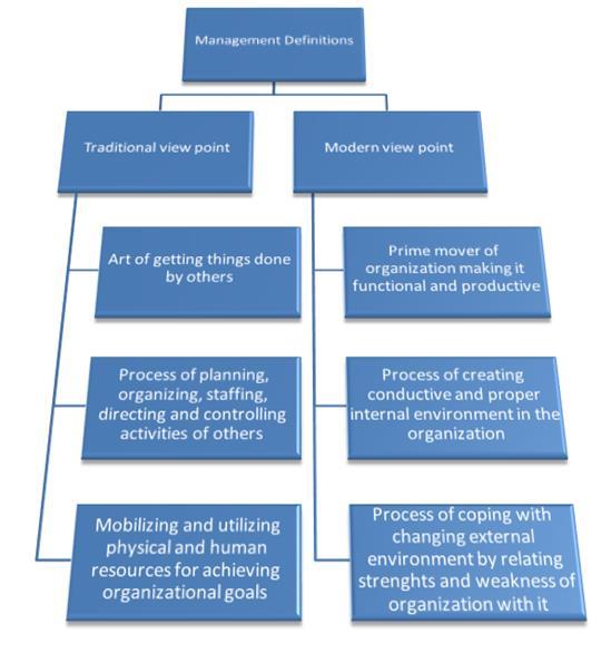6.Τι είναι Μάνατζμεντ «Management is a social and technical process that utilises resources, influences human