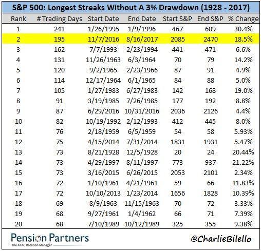 a 3% drawdown.