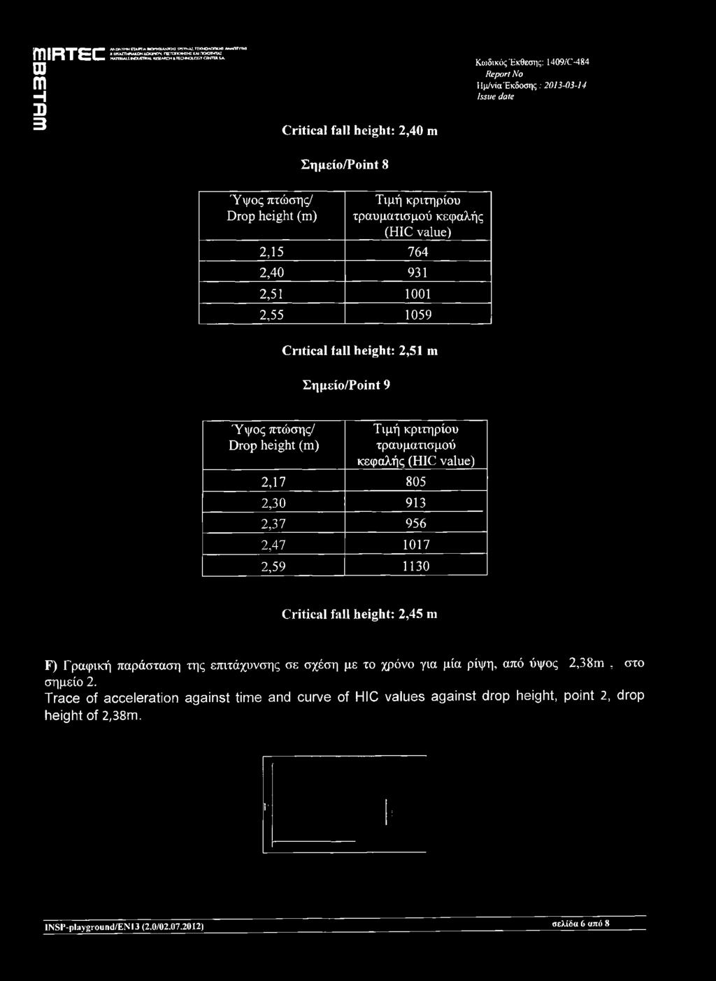 2,40 931 2,51 1001 2,55 1059 Οηίίοαΐ 1&11 Ιιεί^Ηί: 2,51 ηι Σημείο/Ροίηί 9 ϋιορ Ηεί 1ιΐ (ηι) κεφαλής (ΗΙΟ ν&ΐιιβ) 2,17 805 2,30 913 2,37 956 2,47 1017 2,59 1130 Οίίίοαΐ Μ Ι ΙιώςΙιί: 2,45