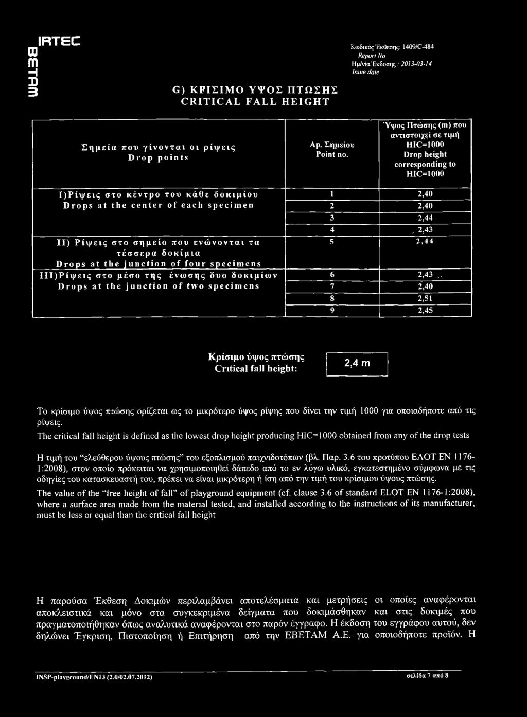 Ύψος Πτώσης (ιη) που αντιστοιχεί σε τιμή ΗΚ>Ϊ000 ϋγορ ΗείςΗί εοΐύ6$ροη(ιίη ίο ΗΚ>1000 Ι)Ρίψ εις στο κέντρο του κάθε δοκιμίου βγορδ λ 1 1Η6 εεηίει* οί ε&εη δρεείηιεη I I ) Ρίψ εις στο σημείο που