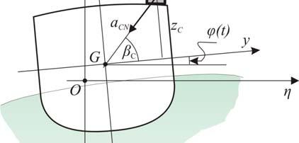 Pmernja, brzine i ubrzanja tačaka brda Kristim yc zc cs β C = sin β C = ϕ 1 r r C C Dbija se vc ηg z η Cϕ vc G + y Cϕ Odnsn integraljenjem i diferenciranjem v = v + v v G C G C G C = r ϕ C r = y + z