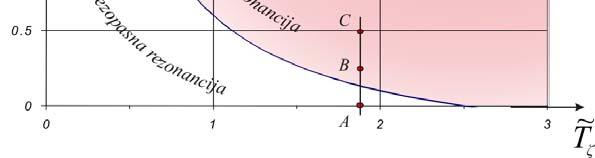 .. Primer, tri brda različitih brzina: L = 100 m T (s) v (kn) F R λ rez L/λ rez