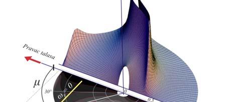 .. Primer, 3D prensne funkcije.