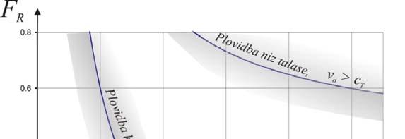 Za plvidbu ka talasima, plazi se d ω = ω + vk p T T v = i, za uslve glavne parametarske reznancije 1 FR = π
