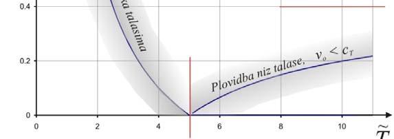 .. F R 1 = T π ϕ Na isti način, za plvidbu niz tl talase, sledi ldi Prema linearnj teriji, brd se u slučaju