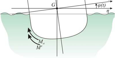 . Valjanje brda ( J x + m ) ϕ + M r ( ϕ ϕ) + M st ( ϕ) = 0 M gd MG ϕ, za ϕ 1 st = ϕ + ϕ ϕ + ϕ ( 1 ) ( ) M n n... n r ϕ ϕ ϕ ( J + m ) ϕ+ n ϕ+ gd MG ϕ = 0 x ϕ ϕ Pretpstavljam G = 0, ψ = 0 Tražim φ(t) =?
