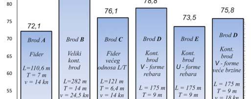Da se vidi primena vg bezdimenzing parametra, upredićem neklik različitih brdva... Brd A mali kntejnerski brd (L = 110 m)... Brd B veliki kntejnerski brd (L = 8 m).