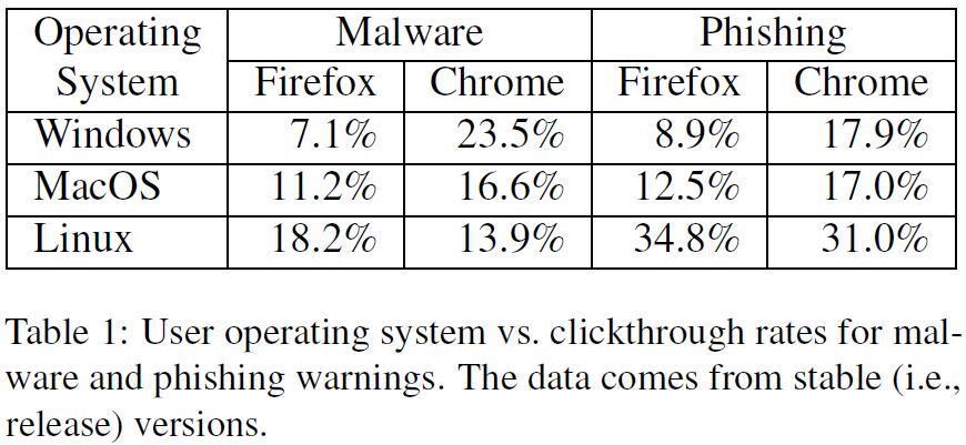Αποτελέσματα Malware / Phishing warnings Καταρχήν η ερευνητές χωρίζουν τα αποτελέσματα κατά λειτουργικό σύστημα και κατά εκδόσεις (releases). Για παράδειγμα στον πίνακα 2 βλέπουμε τις εκδόσεις.