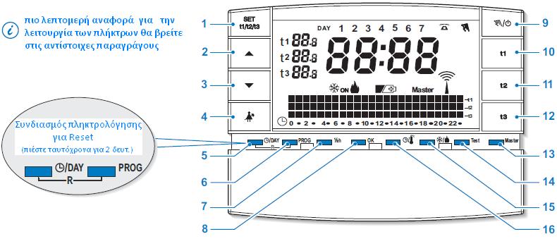1.Πλήκτρο επιλογή της θερμοκρασίας ρύθμισης: t1 = comfort, t2 = Economy (εξοικονόμησης ενέργειας), t3 = απουσίας (ρύθμιση από +4 C +39 C. 2.Πλήκτρο αύξησης θερμοκρασίας ρύθμισης. 3.