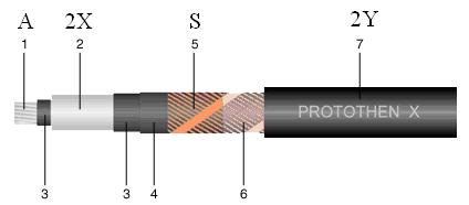 Slika 1.1 : Zgradba kabla NA2XS2Y Plasti uporabljene v kablu so: 1. Al prevodnik, 2. XLPE izolacija (2X), 3. prevodnik in izolacijski zaslon, 4. polprevodniški trak, 5. bakreni zaslon, 6.