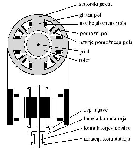 3. nducirana napetot pri enomernem kol. troju (izvajanje, valovitot napetoti). Napetot na kolektorkem poju e inducira na navitju rotorja v poameznih premerkih tuljavicah, po enačbi E 4.