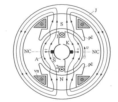 Slika: Elementi enomernega troja Vzbujalno navitje vzbudi magnetni fluk, ki e raprotira po polih(n,s), polovimi čevlji (pč), po jarmu (J), železu kotve (A) in v zračni reži med kotvo rotorja in