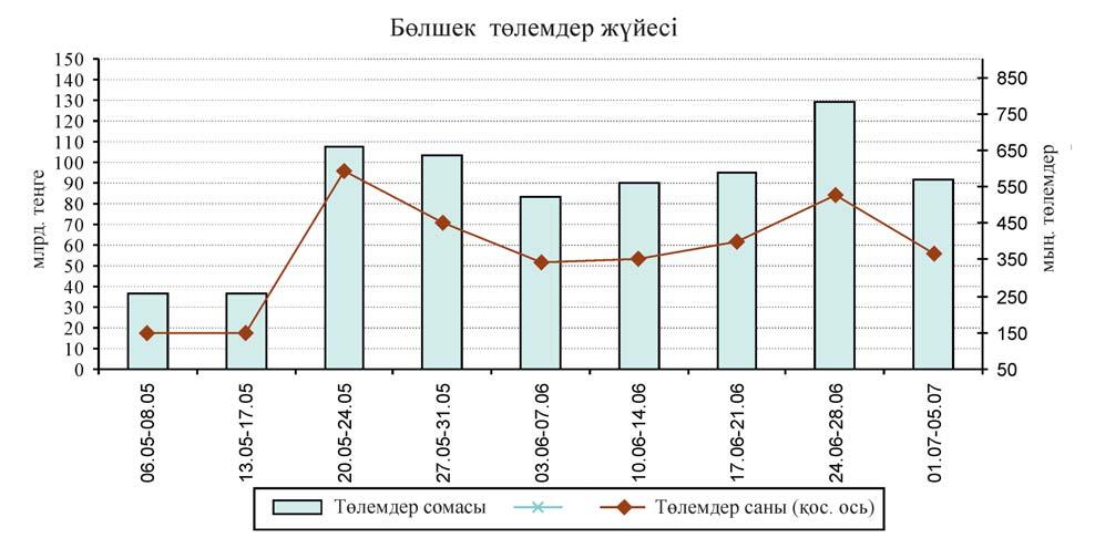 4. ТӨЛЕМ ЖҮЙЕЛЕРІ,,. %,,. % 24.06-28.06 332,7 3 150,5-22,0 527,2 129,2 35,6 01.