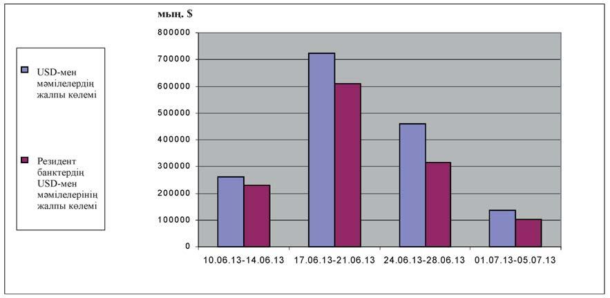 ( ),, : ( ) ( ) % * 10.06.13-14.06.13 USD 260 308 228 964 88,0 151,46 151,47 RUB 73 627 62 500 84,9 4,68 4,68 EUR 9 038 9 038 100,0 201,26 201,26 17.06.13-21.06.13 USD 723 091 608 600 84,2 151,50 151,52 RUB 138 800 138 800 100,0 4,72 4,72 EUR 9 990 9 990 100,0 201,80 201,80 24.