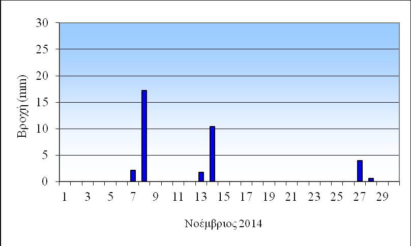 Το πρώτο δεκαήμερο ξεκίνησε με καλές καιρικές συνθήκες, αυξημένη υγρασία και ομίχλες σε αρκετές περιοχές της χώρας, ενώ ισχυρές βροχές σημειώθηκαν στις 08/11 με 126 χιλιοστά στο σταθμό του ΕΑΑ στη