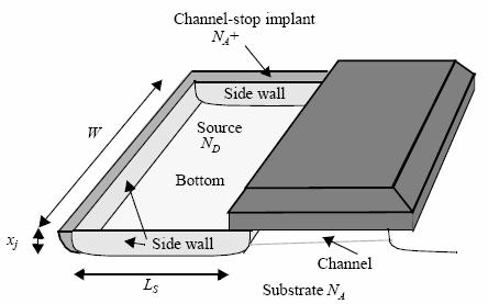 Figura 4. Vedere detaliată a regiunii de difuzie a sursei. Joncţiunile din partea de la bază (bottom) şi pereţii laterali (side wall) contribuie la capacitatea totală de difuzie sursă-substrat.