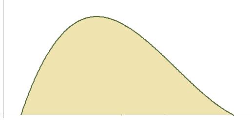 1) Το συνολικό εμβαδόν κάτω από μία καμπύλη πυκνότητας πιθανότητας είναι ίσο με 1.