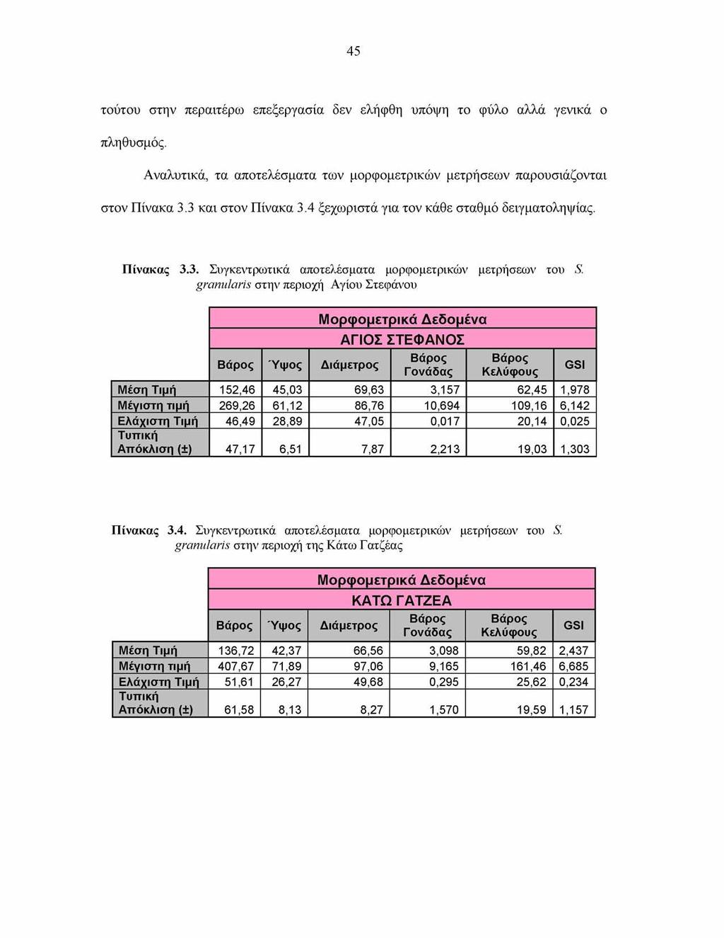 45 τούτου στην περαιτέρω επεξεργασία δεν ελήφθη υπόψη το φύλο αλλά γενικά ο πληθυσμός. Αναλυτικά, τα αποτελέσματα των μορφομετρικών μετρήσεων παρουσιάζονται στον Πίνακα 3.3 και στον Πίνακα 3.