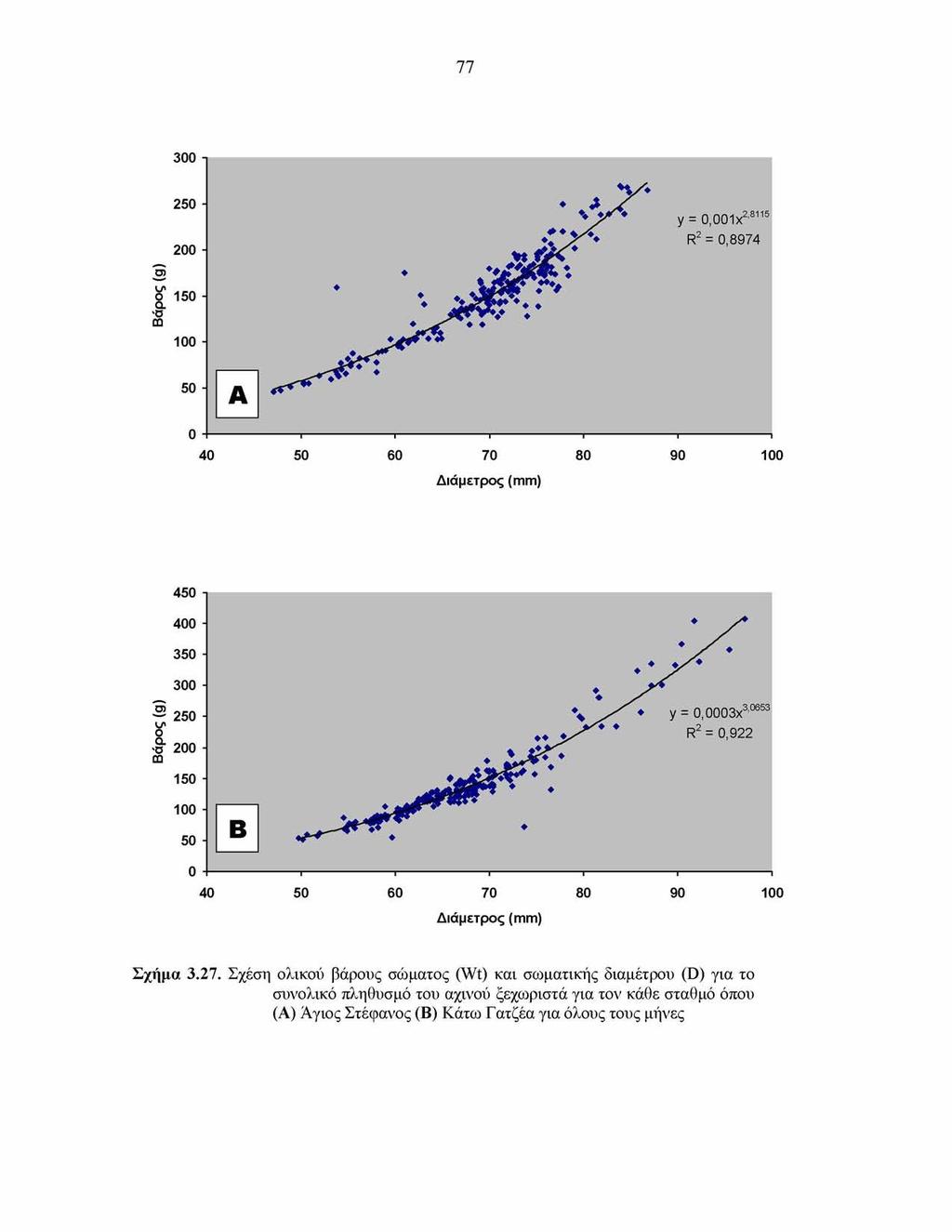 77 Βάρος(g) Βάρος(g) Διάμετρος (mm) Σχήμα 3.27.
