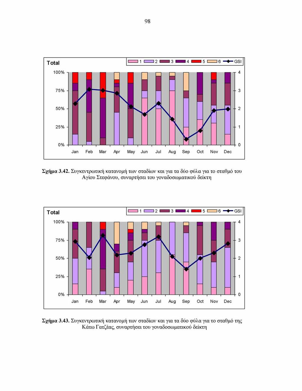 98 Total 1 2 3 4 5 6 GSI 4 3 2 0 Σχήμα 3.42.