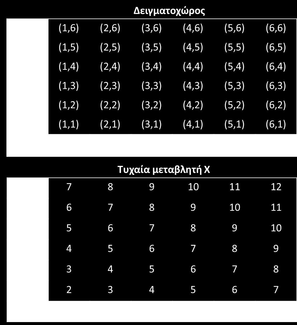 Υπολογίζουµε τη συνάρτηση πιθανότητας όπως παραπάνω και έχουµε : 1 / 36, x = 2 2 / 36, x = 3 3 / 36, x = 4 4 / 36, x = 5 5 / 36, x = 6 p X (x = 6 / 36, x = 7 5 / 36, x = 8 4 / 36, x = 9 3 / 36, x =