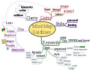 MIND MAPPING: Συµβουλές Source: