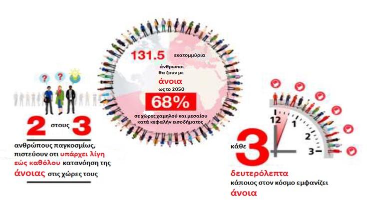 Είναι σημαντικό οι κυβερνήσεις στον κόσμο να δράσουν τώρα για να μειώσουν τη συχνότητα της άνοιας, με το να αυξήσουν την ενημέρωση, να προωθήσουν τη μείωση των παραγόντων κινδύνου