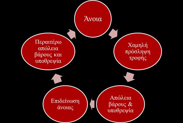 8 Η φωνή του περιθάλποντα Αντιμετωπίζοντας την υποθρεψία και την απώλεια βάρους στους ασθενείς με άνοια Ένα από τα σημαντικά ζητήματα που καλείται να διαχειριστεί ο περιθάλπων του ασθενούς με άνοια