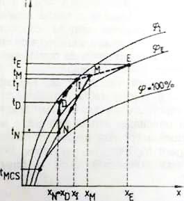 electromagnetice; 5 - aer proaspăt; 7 - filtru de aer; 8 - duze de stropire; 9 - robinet de laminare; 10 - tavă; 11 - reținător de picături; 12 - vaporizator; 13 - aer recirculat, 14 - ventilator; ϕ