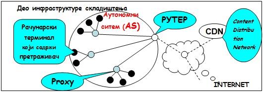 А) Традиционална шема дистрибуције Б) CDN шема дистрибуције Слика 2: Шеме дистрибуције и инфраструктура