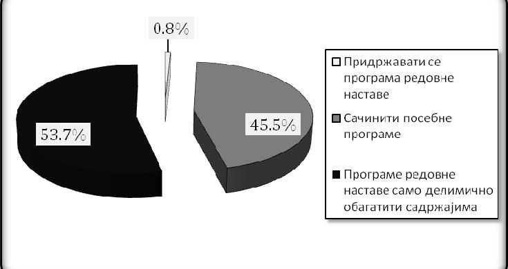Рад са ученицима потенцијално даровитим за математику у условима инклузивног образовања Резултати истраживања показују да више од половине учитеља (53,7%) сматра да програме редовне наставе треба