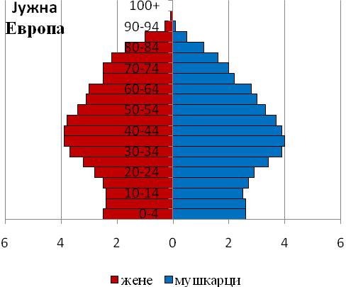 Полно-старосне пирамиде света, Европе, јуже Европе и Босне и Херцеговине за 2010. годину (%) Процес старења становништва носи са собом одређене последице.
