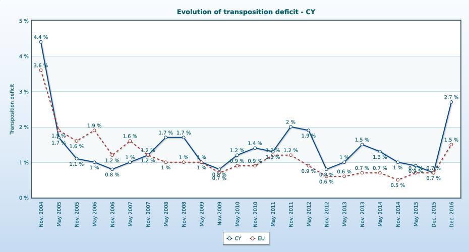 Παραβάσεις Εκκρεμείς υποθέσεις: 15 (2 νέες υποθέσεις και 1 υπόθεση που έκλεισε; τελευταία έκθεση: 14 εκκρεμείς υποθέσεις) - Ο αριθμός των