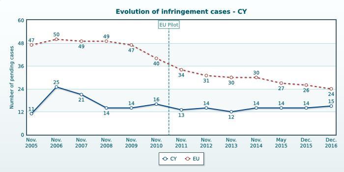 Μέση διάρκεια υποθέσεων: 26,2 μήνες για τις 13 που δεν έχουν ακόμη υποβληθεί στο Δικαστήριο (τελευταία έκθεση: 18 μήνες) Αύξηση κατά 8,2 μήνες, αλλά η Κύπρος είναι το κράτος μέλος με την τρίτη