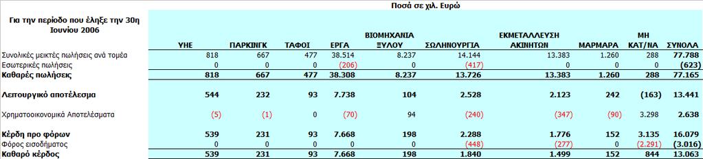 παξνπζηάδεηαη ζηνλ πίλαθα πνπ αθνινπζεί: Δλδηάκεζεο