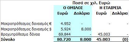 10. εκεηώζεηο ζηηο Οηθνλνκηθέο Θαηαζηάζεηο 10.1 Δπελδύζεηο Α Δμακήλνπ 2007 Ο Όκηινο θαηά ηε δηάξθεηα ηνπ Α εμακήλνπ 2007 πξνέβε ζε ζπλνιηθέο επελδύζεηο παγίσλ ζηνηρείσλ αμίαο 4.867.000 ( 4.751.