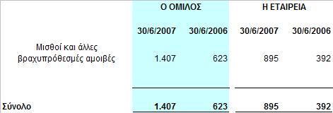 10.5 Παξνρέο πξνο ηε δηνίθεζε Γελ έρνπλ ρνξεγεζεί δάλεηα ζε κέιε ηνπ Γ.. ή ζε ινηπά δηεπζπληηθά ζηειέρε ηνπ Οκίινπ (θαη ηηο νηθνγέλεηέο ηνπο). 10.