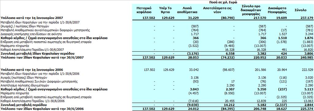 Δλνπνηεκέλε Θαηάζηαζε Κεηαβνιώλ Ηδίωλ Θεθαιαίωλ Σπρόλ δηαθνξέο ζηα αζξνίζκαηα νθείινληαη ζε