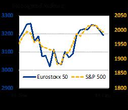 Ανασκόπηση Αγορών Πηγή: Bloomberg, 15/10/2015 Οικονομία Χθες οι εκπρόσωποι των ελληνικών συστημικών τραπεζών είχαν μία πρώτη από κοινού ενημέρωση από τον SSM στην Φρανκφούρτη.