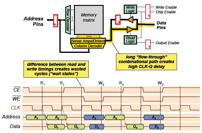 Τυπικός χρονισµός Σύγχρονης Synchronous Χρονισµός µε βάση τα σήµατα στην ακµή του ρολογιού Write-after-Read πρόβληµα Wait states Bus Turnaround