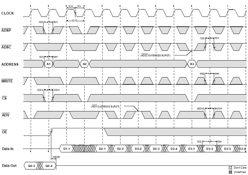 Χρονισµός για Write από Datasheet ΗΥ220 -