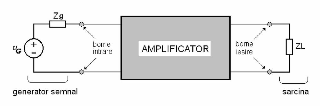 4. Impedanţa de intrare şi impedanţa de ieşire a amplificatorului ceste impedanţe reprezintă parametri deosebit de importanţi ai unui amplificator, de aloarea lor depinzând modul în care se transferă