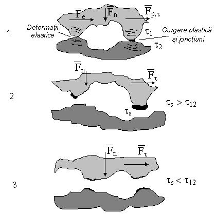 Fig. 1 Schema uzării prin adeziune 1. Formarea micro-joncţiunilor 2. Smulgerea unei particule 3.